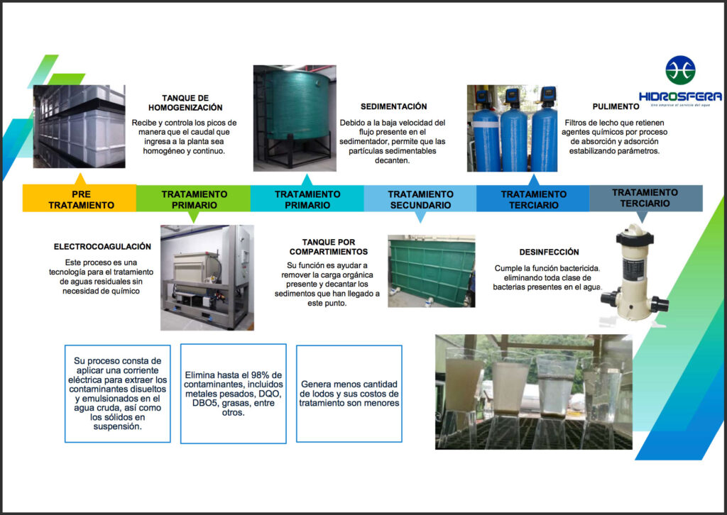 Planta De Tratamiento De Aguas Residuales Industriales Hidrosfera